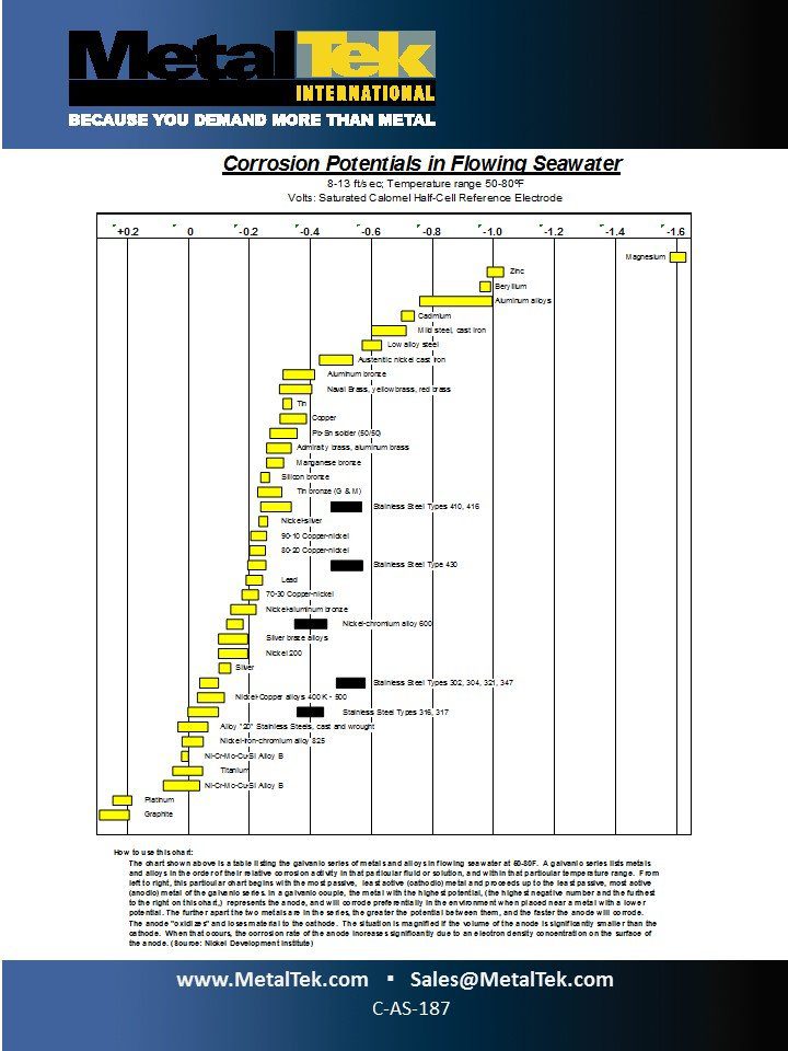 corrosion potentials in flowing seawater chart